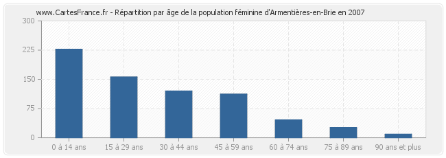 Répartition par âge de la population féminine d'Armentières-en-Brie en 2007