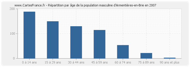 Répartition par âge de la population masculine d'Armentières-en-Brie en 2007
