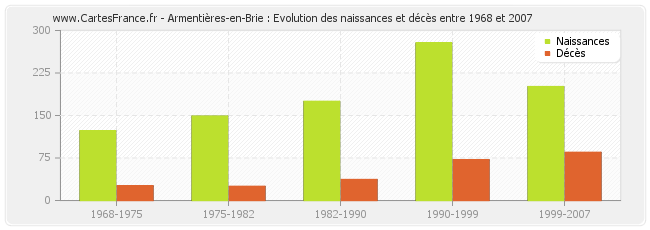 Armentières-en-Brie : Evolution des naissances et décès entre 1968 et 2007
