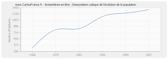 Armentières-en-Brie : Interpolation cubique de l'évolution de la population