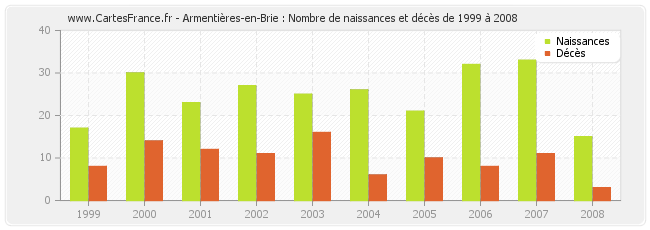 Armentières-en-Brie : Nombre de naissances et décès de 1999 à 2008