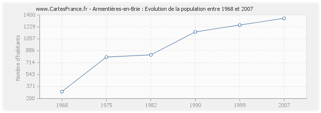 Population Armentières-en-Brie