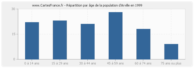 Répartition par âge de la population d'Arville en 1999