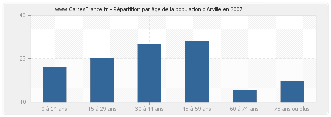 Répartition par âge de la population d'Arville en 2007