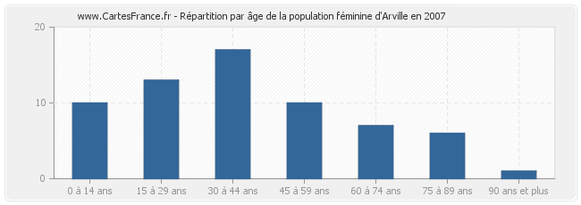 Répartition par âge de la population féminine d'Arville en 2007