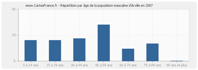 Répartition par âge de la population masculine d'Arville en 2007