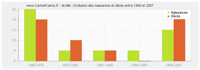 Arville : Evolution des naissances et décès entre 1968 et 2007