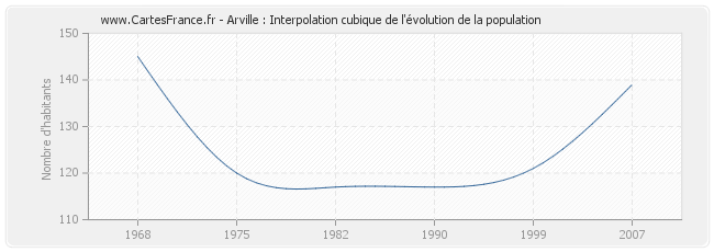 Arville : Interpolation cubique de l'évolution de la population