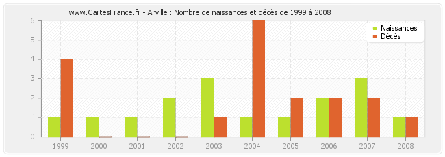 Arville : Nombre de naissances et décès de 1999 à 2008