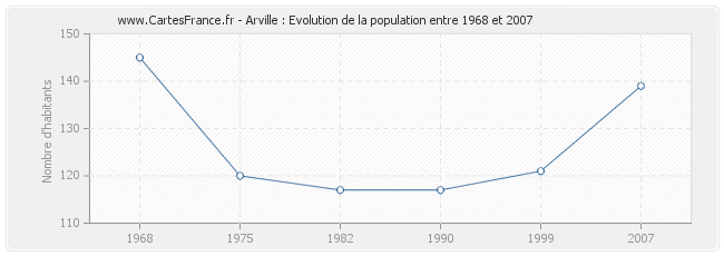 Population Arville