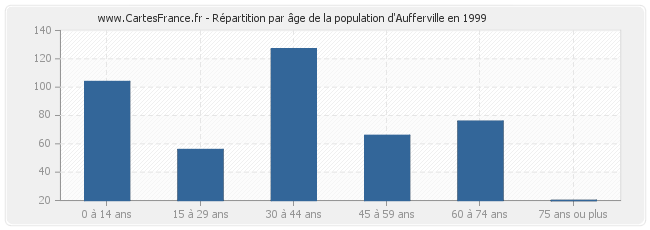 Répartition par âge de la population d'Aufferville en 1999
