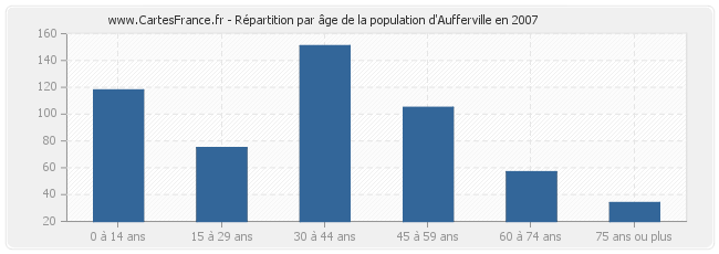 Répartition par âge de la population d'Aufferville en 2007
