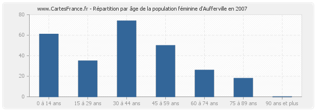 Répartition par âge de la population féminine d'Aufferville en 2007