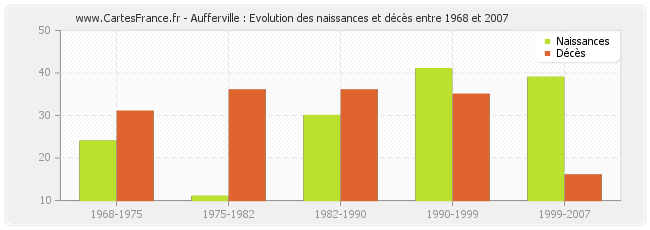 Aufferville : Evolution des naissances et décès entre 1968 et 2007