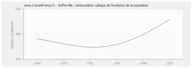Aufferville : Interpolation cubique de l'évolution de la population