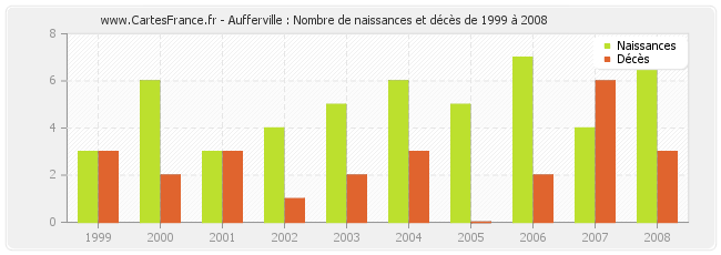 Aufferville : Nombre de naissances et décès de 1999 à 2008