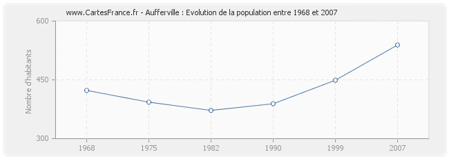 Population Aufferville