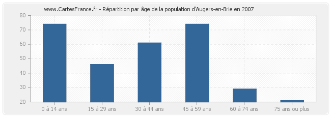 Répartition par âge de la population d'Augers-en-Brie en 2007