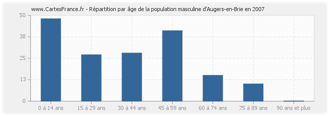 Répartition par âge de la population masculine d'Augers-en-Brie en 2007