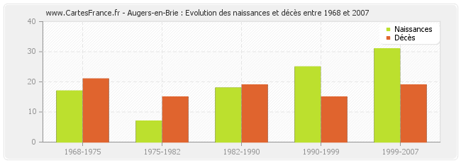 Augers-en-Brie : Evolution des naissances et décès entre 1968 et 2007