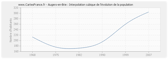 Augers-en-Brie : Interpolation cubique de l'évolution de la population