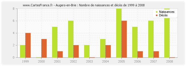 Augers-en-Brie : Nombre de naissances et décès de 1999 à 2008