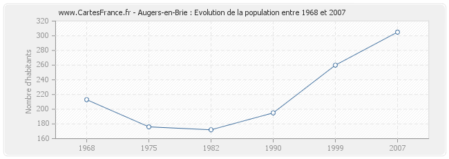 Population Augers-en-Brie