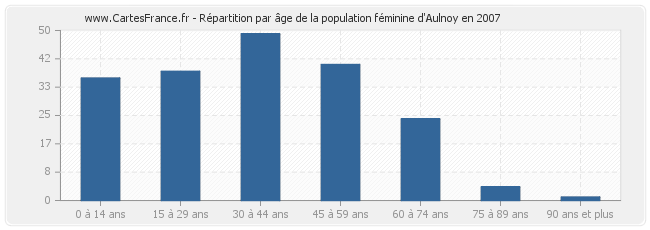 Répartition par âge de la population féminine d'Aulnoy en 2007