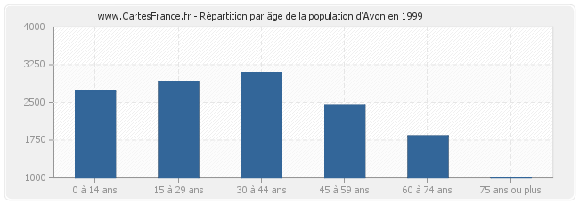 Répartition par âge de la population d'Avon en 1999