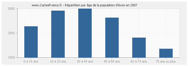 Répartition par âge de la population d'Avon en 2007