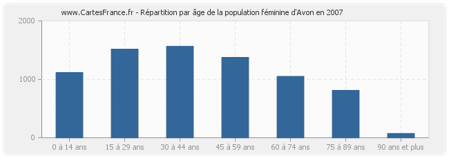 Répartition par âge de la population féminine d'Avon en 2007