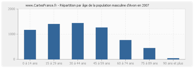 Répartition par âge de la population masculine d'Avon en 2007