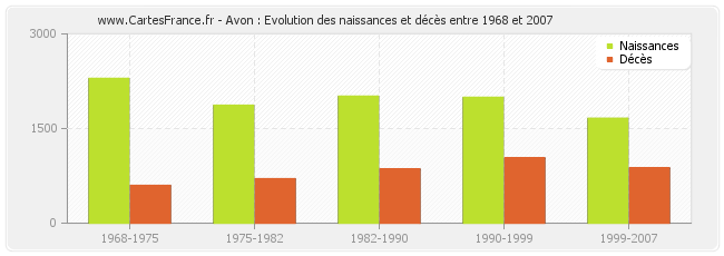 Avon : Evolution des naissances et décès entre 1968 et 2007