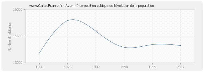 Avon : Interpolation cubique de l'évolution de la population