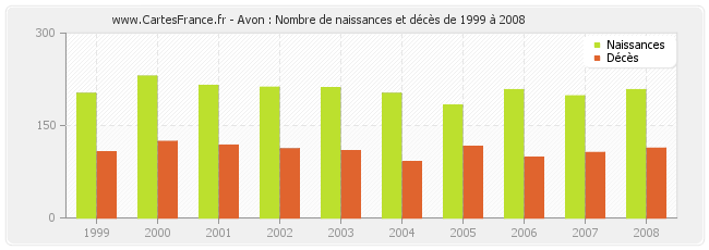 Avon : Nombre de naissances et décès de 1999 à 2008