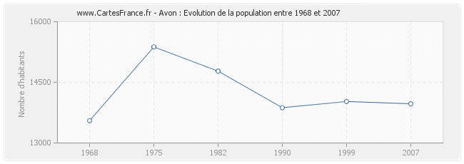 Population Avon