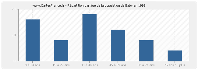 Répartition par âge de la population de Baby en 1999