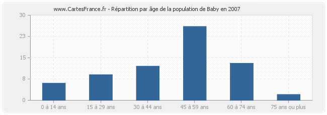 Répartition par âge de la population de Baby en 2007
