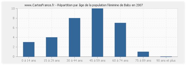 Répartition par âge de la population féminine de Baby en 2007