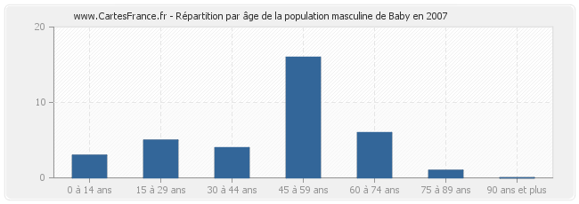 Répartition par âge de la population masculine de Baby en 2007