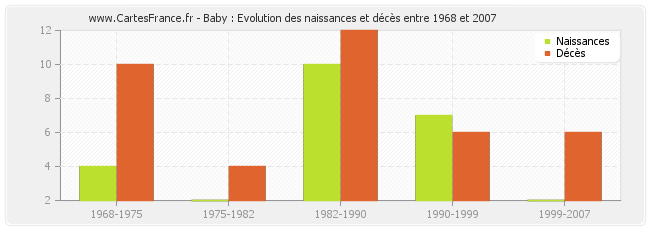 Baby : Evolution des naissances et décès entre 1968 et 2007