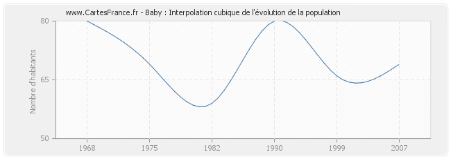 Baby : Interpolation cubique de l'évolution de la population