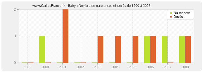 Baby : Nombre de naissances et décès de 1999 à 2008