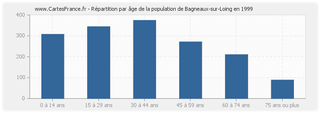 Répartition par âge de la population de Bagneaux-sur-Loing en 1999