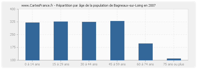 Répartition par âge de la population de Bagneaux-sur-Loing en 2007