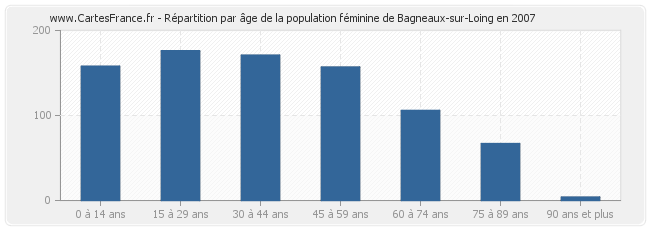 Répartition par âge de la population féminine de Bagneaux-sur-Loing en 2007