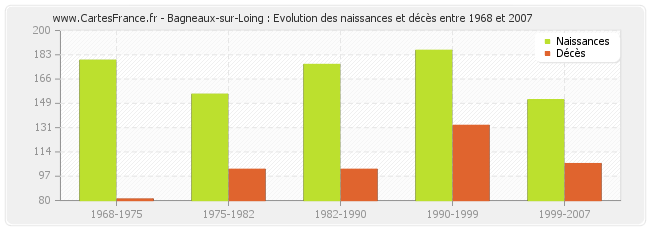 Bagneaux-sur-Loing : Evolution des naissances et décès entre 1968 et 2007