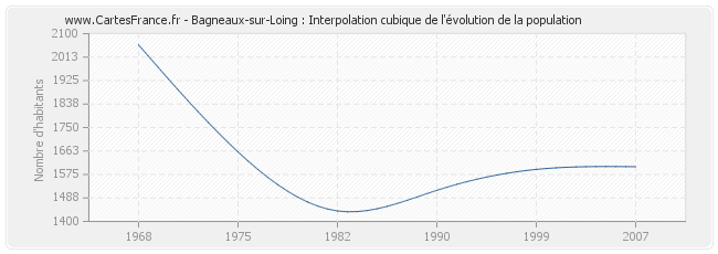 Bagneaux-sur-Loing : Interpolation cubique de l'évolution de la population
