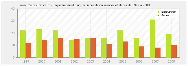 Bagneaux-sur-Loing : Nombre de naissances et décès de 1999 à 2008