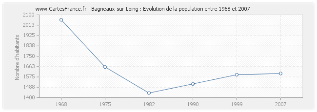 Population Bagneaux-sur-Loing